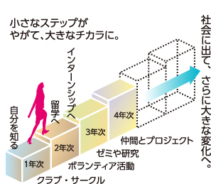 小さなステップがやがて、大きなチカラに。