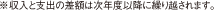 ※収入と支出の差額は次年度以降に繰り越されます。