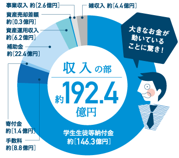 収入の部 約192.4億円