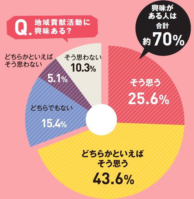 Q みんなは興味ある？