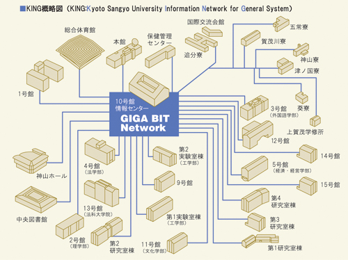 コンピュータネットワーク:KING概略図 コンピュータネットワーク:KING概略図