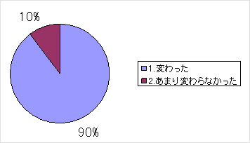このイベントに参加して、ボランティアへの関心の高さ、イメージは変わりましたか?