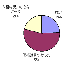 このイベントに参加して、実際に活動したい団体は見つかりましたか?