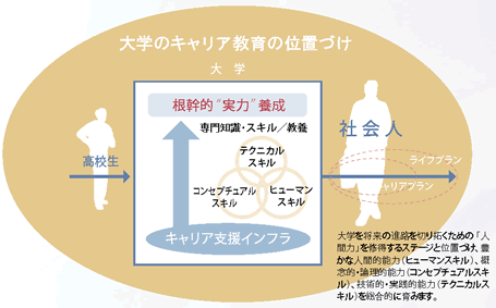 大学のキャリア教育 大学のキャリア教育