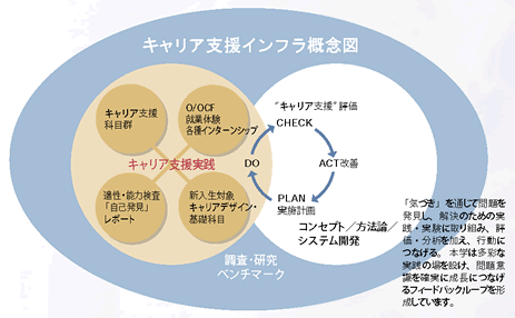 キャリア支援インフラ概要図 キャリア支援インフラ概要図