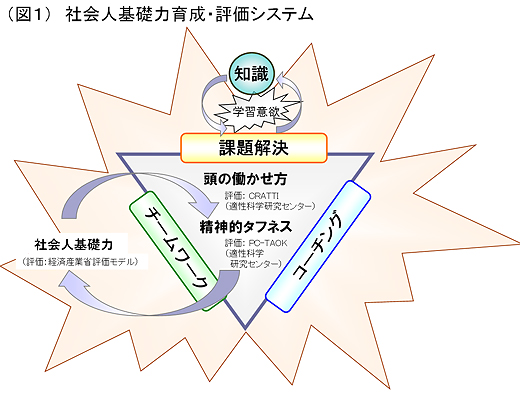 社会人基礎力育成・評価システム 社会人基礎力育成・評価システム