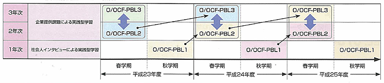O/OCF-PBL(課題解決型コーオプ教育) O/OCF-PBL(課題解決型コーオプ教育)