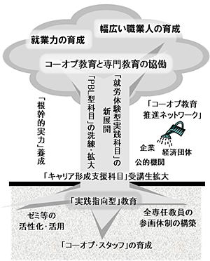 取組の概要 取組の概要