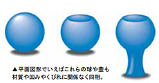平面図形でいえばこれらの球やツボも材質や凹みやくびれに関係なく同相。