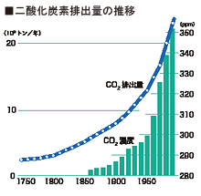 二酸化炭素排出量の推移