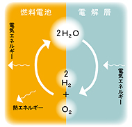 水素製造はこれからの分野