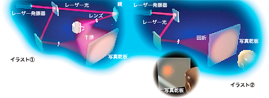 光を自由に操ってみよう! 光を自由に操ってみよう!