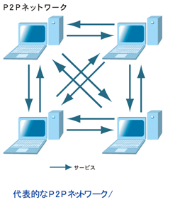 P2Pネットワーク P2Pネットワーク