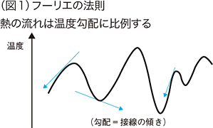 (図1)フーリエの法則 (図1)フーリエの法則