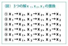 （図） 3つの解x1、x2、x3の置換