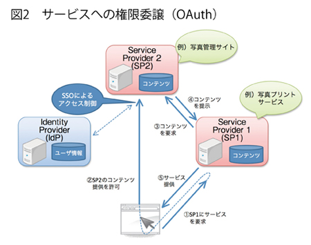 図2 図2