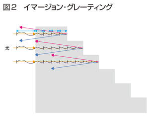 図2 図3