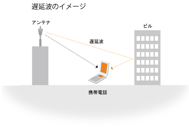 遅延波のイメージ 遅延波のイメージ