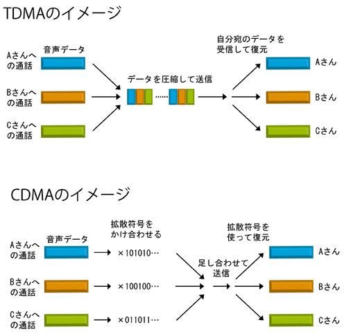 TDMA・CDMAのイメージ TDMA・CDMAのイメージ