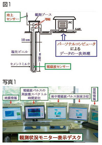 誰も挑戦しなかった地中電磁波による地震予知 地上の電磁波研究から 地中の電磁波パルスの検出へ サイエンス テクノロジー 研究 社会連携 京都産業大学