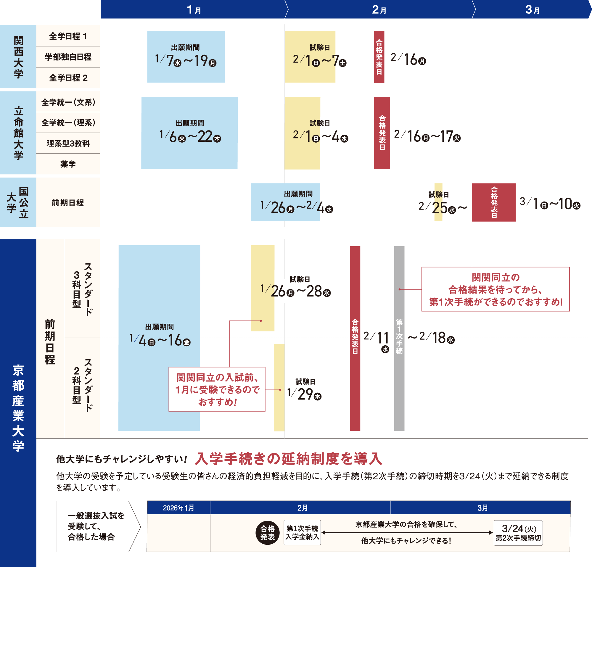 だから、京都産業大学が選ばれる。関関同立の併願校としておすすめな京都産業大学。その理由についてご説明します。