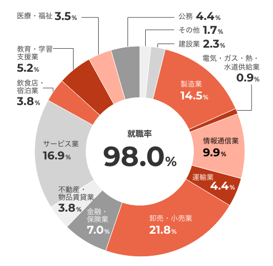業種別就職状況グラフ