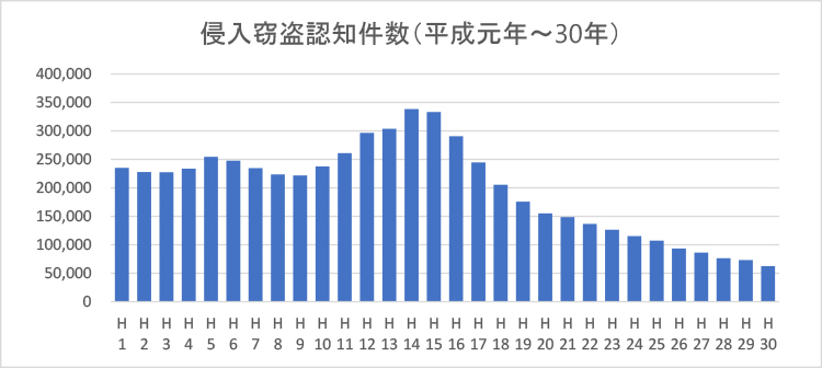 侵入窃盗認知件数(平成元年~30年)
