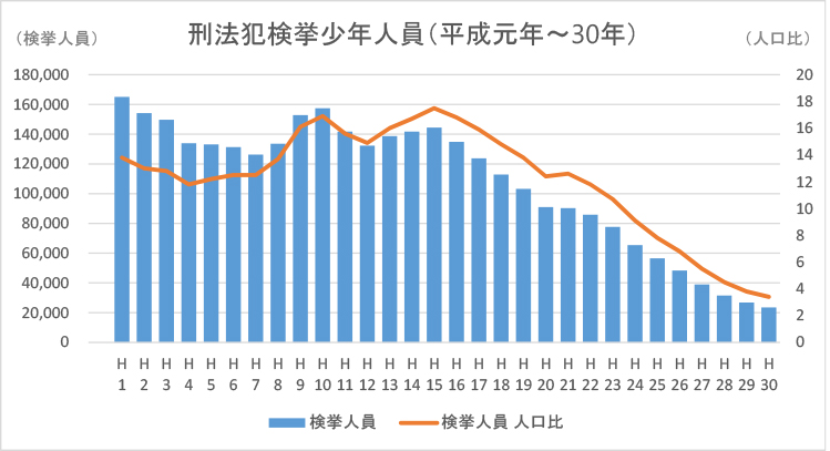 刑法犯検挙少年人員(平成元年~30年)
