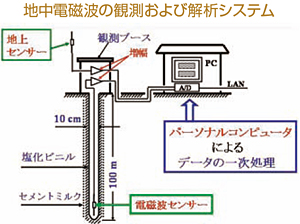 地中電磁はの観測および解析システム 地中電磁はの観測および解析システム