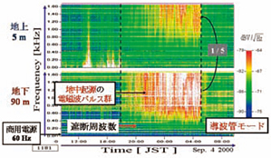 電磁波パルス(電界成分)の強さを色で表わせるようにしたスペクトル両面 電磁波パルス(電界成分)の強さを色で表わせるようにしたスペクトル両面