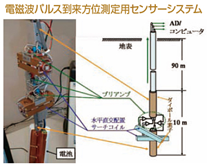 地中電磁はの観測および解析システム 地中電磁はの観測および解析システム
